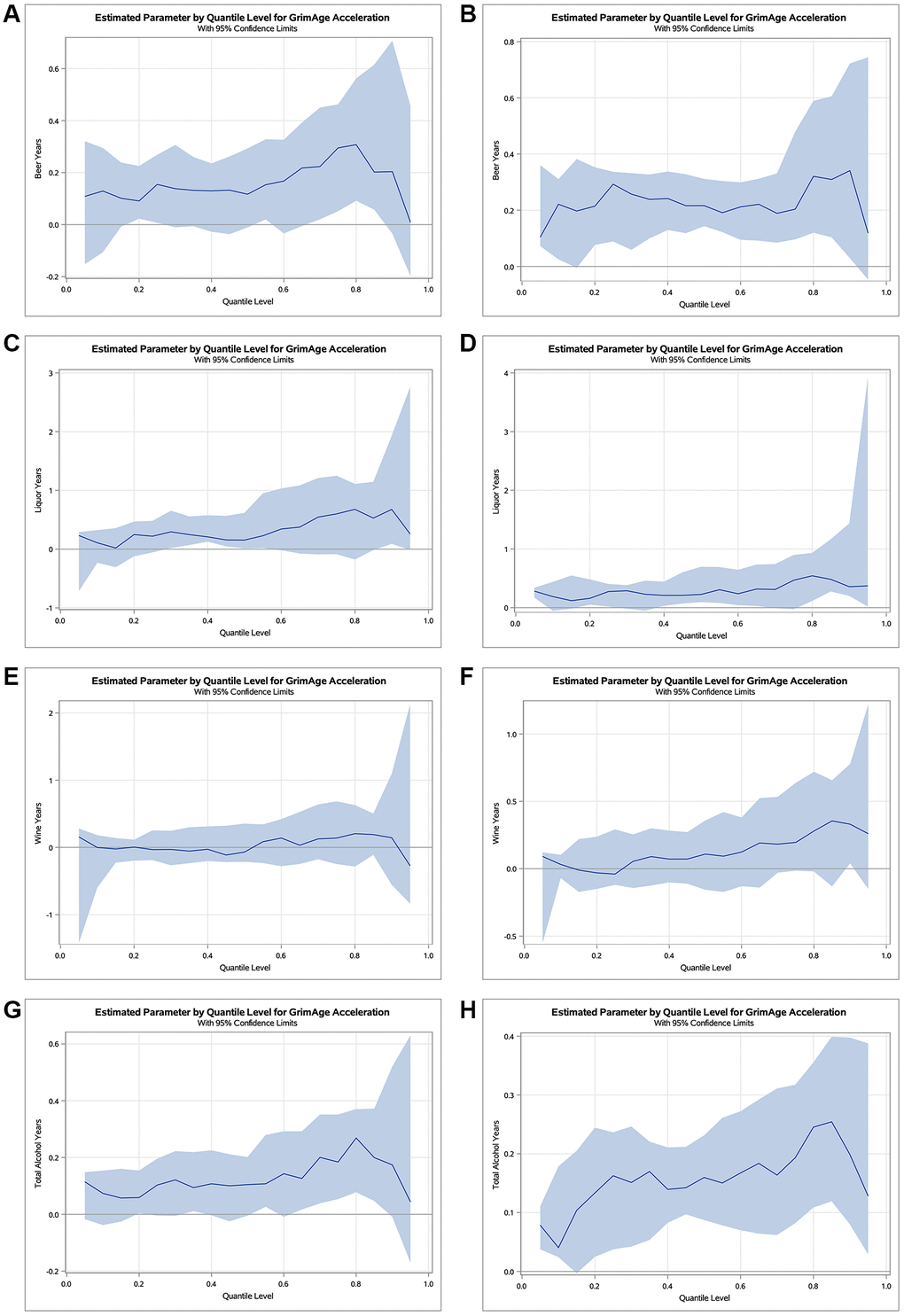 Estimated parameters by quantile with 95% confidence limits for the effect of cumulative alcohol consumption on GAA at examination years 15 and 20. Quantile regression plots for beer (A, B), liquor (C, D), wine (E, F), and total alcohol (G, H) years at Y15 and Y20, respectively. The x-axis represents the quantile scale, and the y-axis represents the effect of alcohol on GAA for a given quantile. Results are adjusted for chronological age, sex, race, center, education, pack years of smoking, BMI, and physical activity.