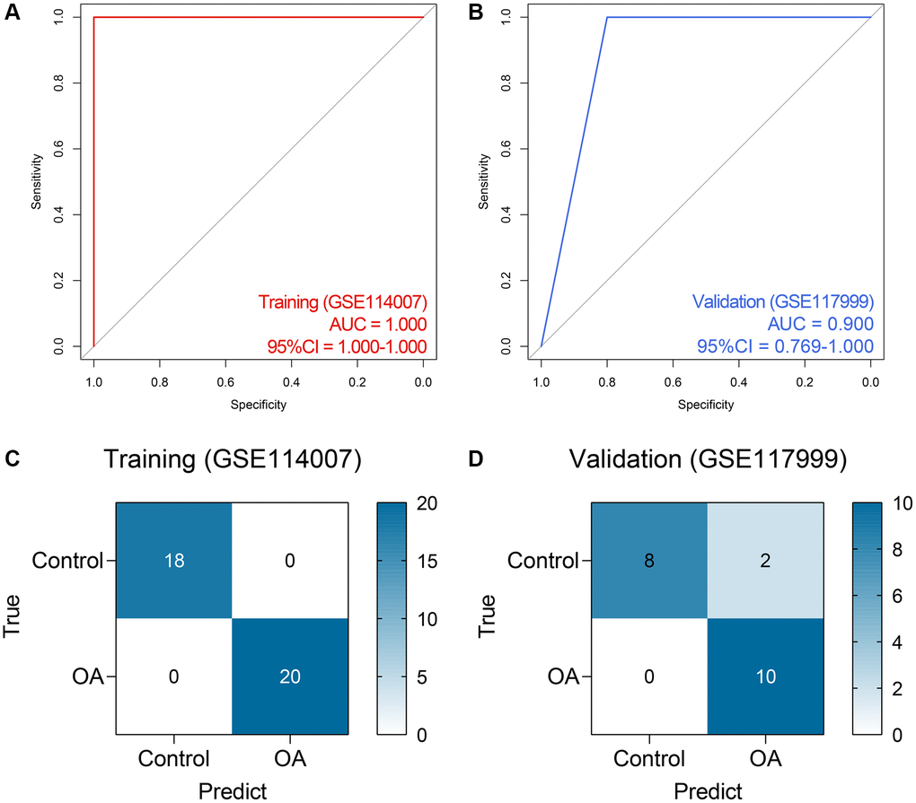 The performance of the random forest model in the public datasets. (A, B) The ROC analysis of the diagnosis model in the training (A) and external validation (B) datasets. (C, D) The confusion matrices of the model in the training (C) and external validation (D) datasets. Abbreviations: ROC: receiver operating characteristic.