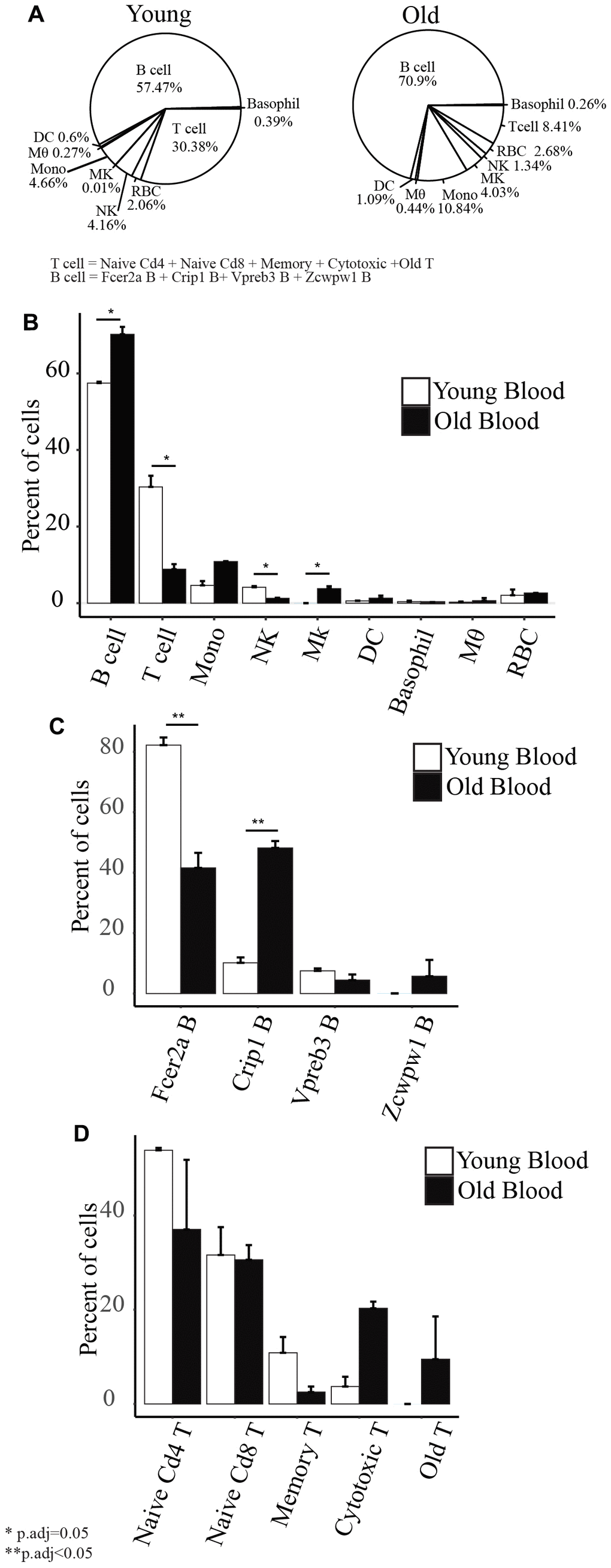 (A) Cell type composition of old and young peripheral blood. (B) Barplots showing the comparison of the percentage of each cell type with age. (C) Barplots showing the comparison of the subset of B cells’ percentage with age. (D) Barplots showing the comparison of the subsets of T cells’ percentage with age.