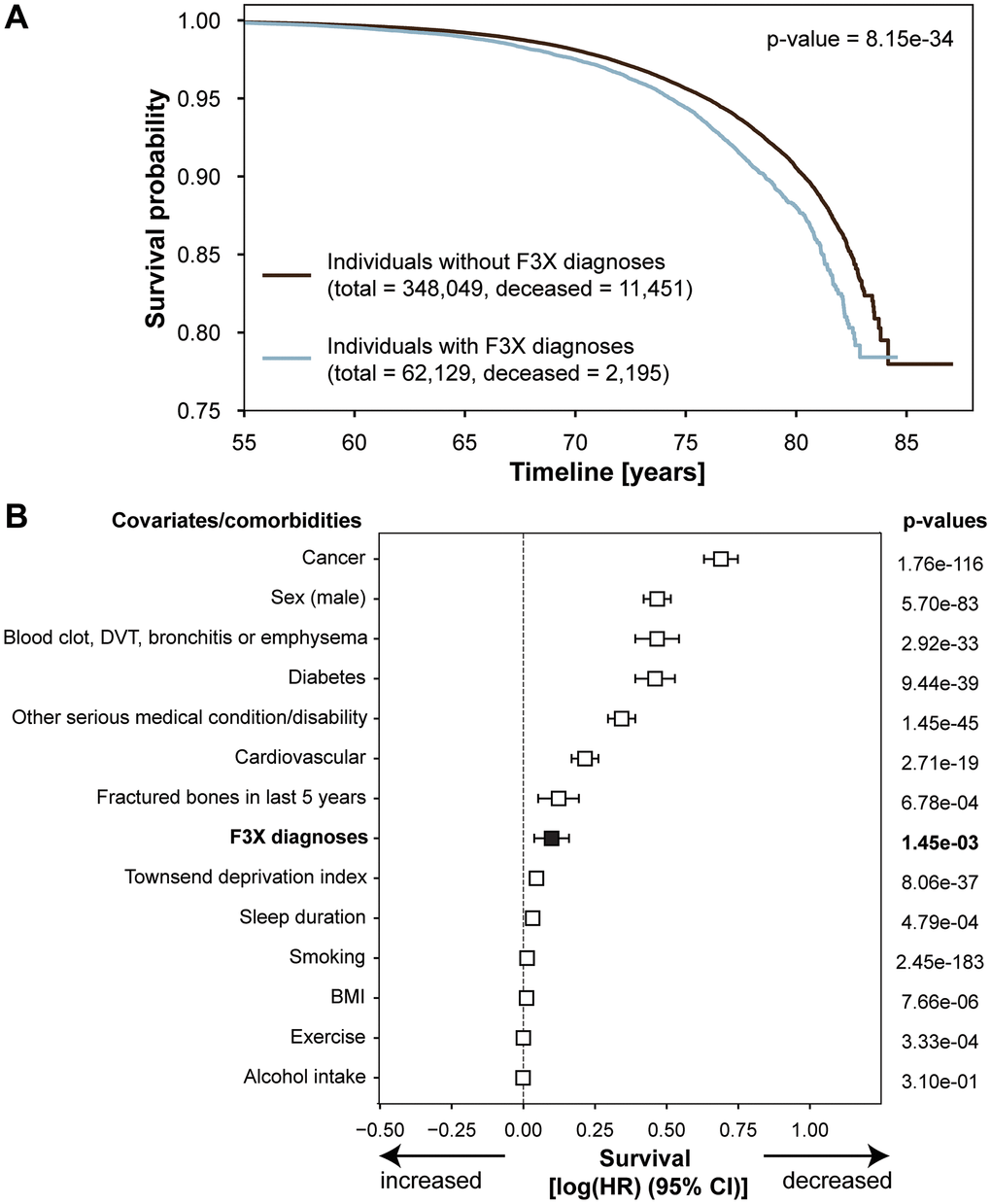 Individuals with F3X diagnoses have shorter lifespan. (A) Kaplan-Meier curve of survival probability in individuals with or without ICD10-defined F3X affective disorders diagnoses in NHS clinical records since 01.01.1990. Suicides are excluded from the dataset; p-value of the logrank test is reported. (B) Forest Plot of Cox proportional hazard multivariable modeling on overall survival in individuals with or without ICD10-defined F3X affective disorders diagnoses in NHS clinical records since 01.01.1990. Suicides are excluded from the dataset. Abbreviations: DVT: deep vein thrombosis; BMI: body mass index.