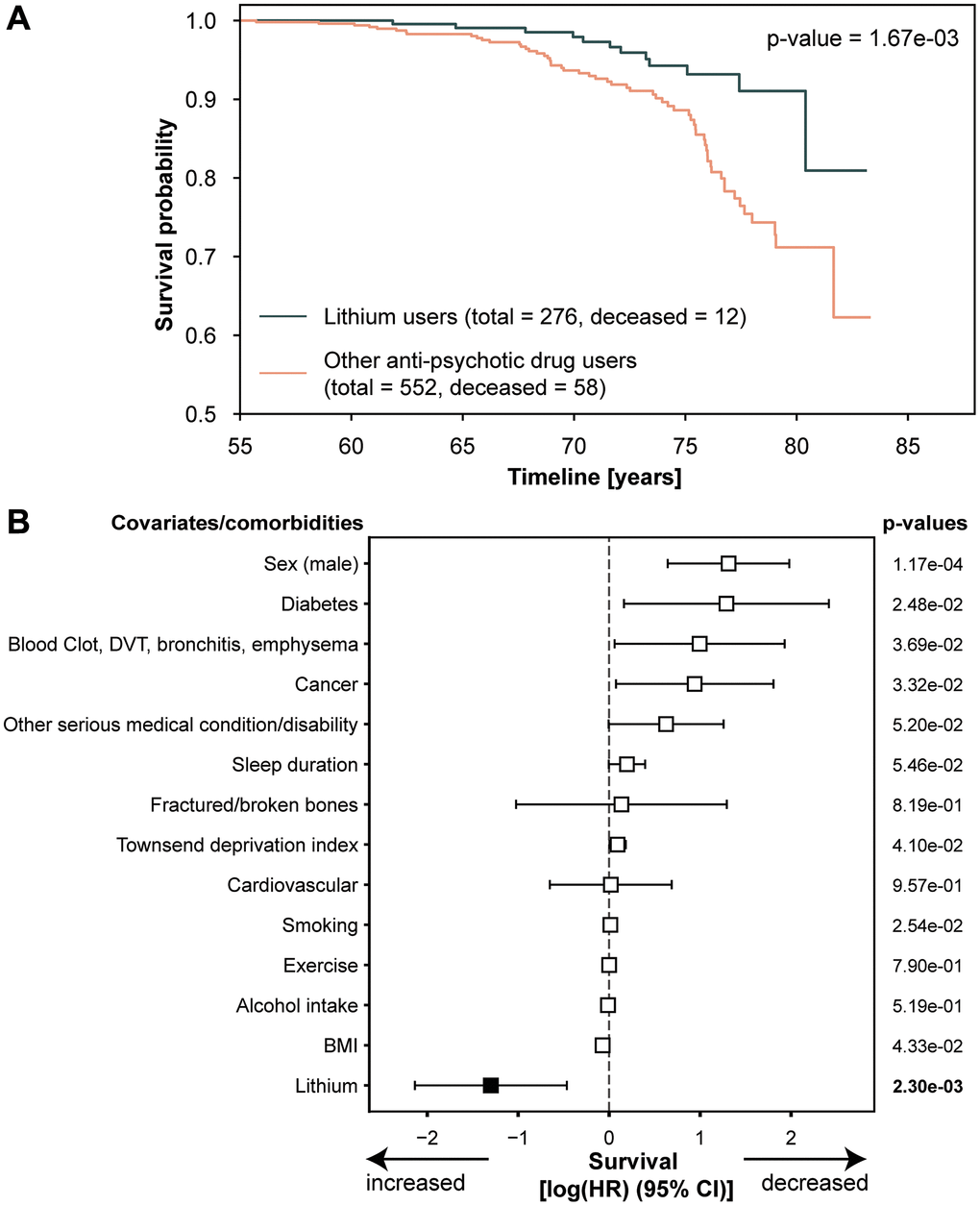 Lithium extends lifespan. (A) Kaplan-Meier curve of survival probability in individuals in the cohort described in A. Suicides are excluded from the dataset; p-value of the logrank test is reported; (B) Forest Plot of Cox proportional hazard multivariable modeling on overall survival in individuals in the cohort described in A. Suicides are excluded from the analysis. Abbreviations: DVT: deep vein thrombosis; BMI: body mass index.