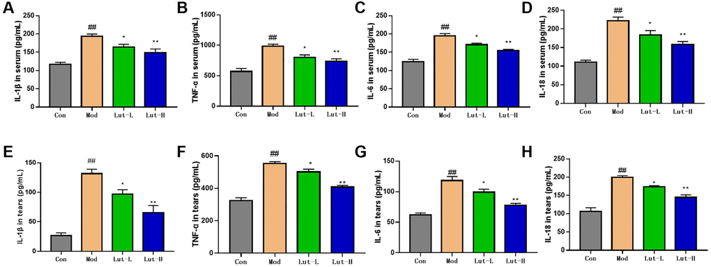 The regulation of IL-1β, TNF-α, IL-18, and IL-6 in the serum and tears of mice with dry eye and CUMS mice. (A, B), (C, D) are the levels of IL-1β, TNF-α, IL-18, and IL-6 in serum. (E–H) are the contents of IL-1β, TNF-α, IL-18, and IL-6 in tear fluid. Data analysis was performed with Mean ± SEM. ##p *p **p n = 9.