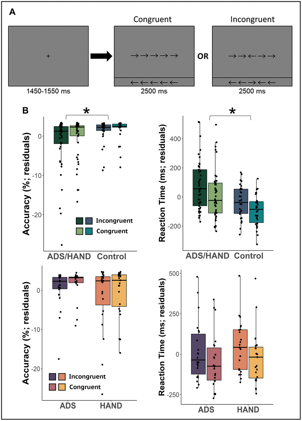 Flanker attention task and behavioral metrics. (A) A fixation cross was presented for 1,500 (± 50) ms followed by a row of 5 arrows for 2,500 ms. Participants were instructed to indicate whether the middle arrow was pointing to the left (right index finger) or right (right middle finger) via button press. (B) Residuals of reaction time and accuracy accounting for the effect of age for each condition are given on the y-axis and group on the x-axis. Cognitively impaired participants (ADS/HAND groups) were less accurate and slower to respond than cognitively normal adults. However, those on the ADS generally performed similar to participants with HAND. *p