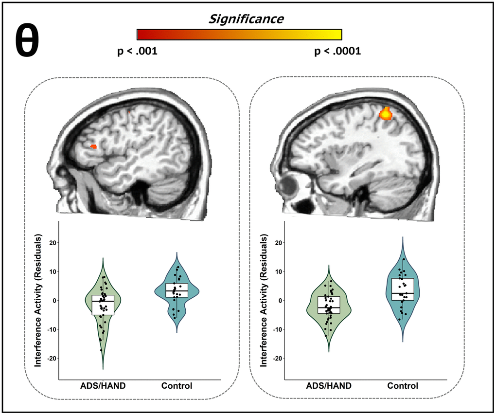 Participants with ADS or HAND exhibited aberrant theta interference activity during attentional processing compared to healthy controls. Whole-brain group difference maps of theta interference activity are displayed accompanied by violin plots for the peak voxel in each significant cluster. Group differences (p 