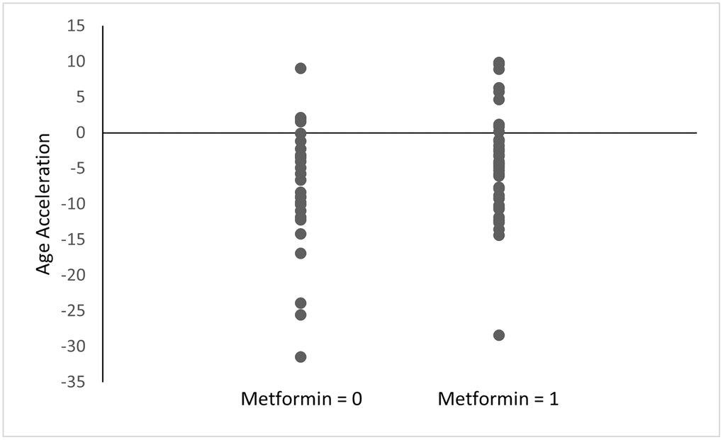 Age acceleration between metformin users and nonusers among the diabetes group. Age acceleration was calculated using the Horvath epigenetic clock as DNAm age - chronological age. Metformin = 0: without history of metformin use, Metformin = 1: with history of metformin use. p = 0.11.