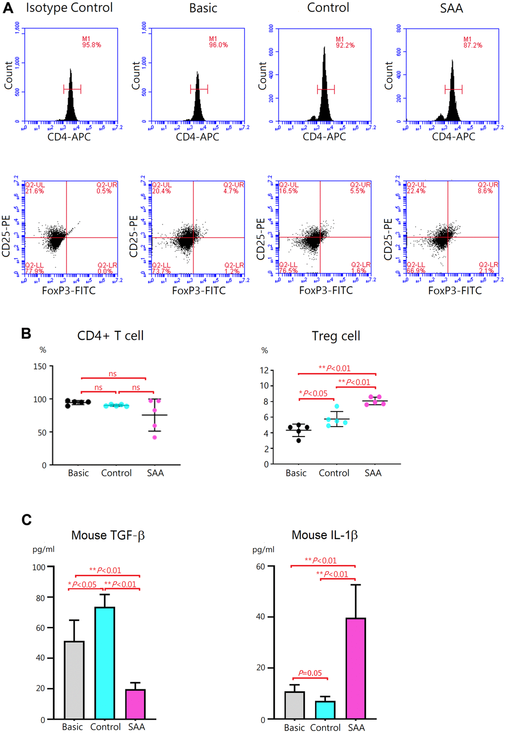 Evaluation of Treg differentiation after 5-days differentiation induction. (A) Differentiation of Treg cells was confirmed by intracellular staining for FoxP3 with flow cytometry. (B) The percentage of CD4+CD25+ FoxP3+ Treg cells was higher in the control group, compared to the basic group (5.8 ± 0.8% vs 4.3 ± 0.8%, P P C) In the SAA groups, TGF-β concentrations in the culture supernatant were decreased and IL-1β levels were increased, compared to the control group (P n = 5 in each group.