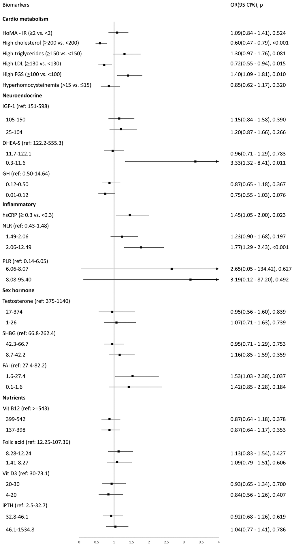 Logistic regression to explore biomarkers associated with low intrinsic capacity at baseline.