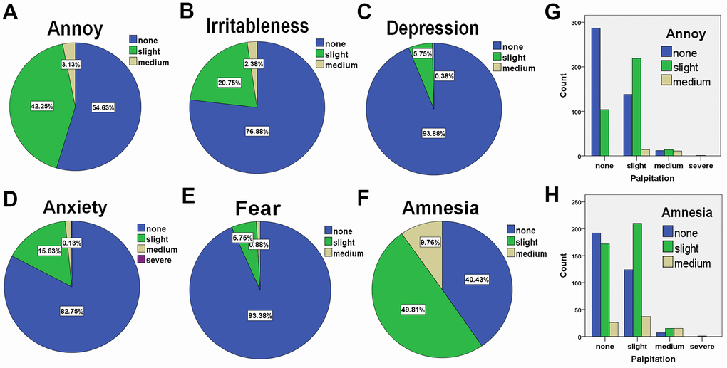 The frequencies of hypertensive patients suffering various mental symptoms and their correlations with palpitation (n = 800). (A) The percentages of patients who is annoyed with no reason. (B) The percentages of patients who are easy to get irritable. (C) The percentages of patients with depression. (D) The percentages of patients with anxiety. (E) The percentages of patients with fear. (F) The percentages of patients with amnesia. (G) The analysis of cross-classification of palpitation and psychiatric annoy in patients with hypertension. (H) The analysis of cross-classification of palpitation and psychiatric amnesia in patients with hypertension.