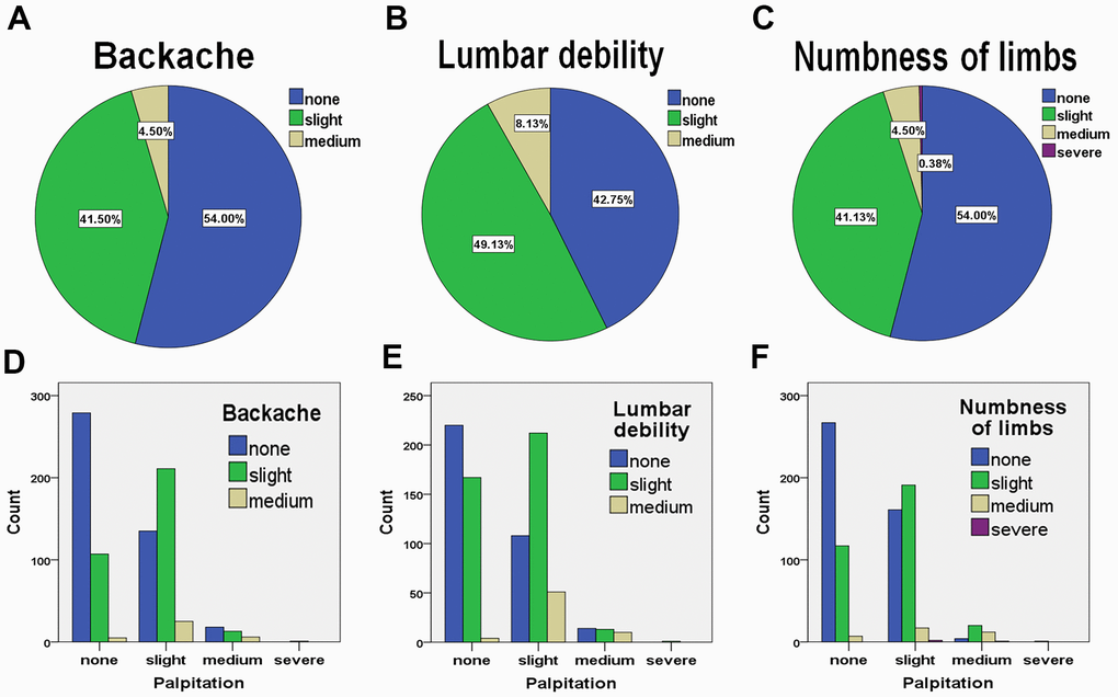 The frequencies of hypertensive patients suffering various physical symptoms and their correlations with palpitation (n = 800). The percentages of patients suffering backache (A), lumbar debility (B), and numbness of limbs (C). The analysis of cross-classification of palpitation and backache (D), palpitation and lumbar debility (E), and palpitation and numbness of limbs (F) in patients with hypertension.