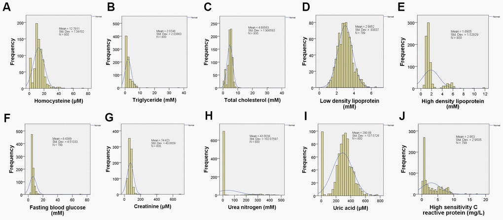 The examination of blood routine. The blood samples were collected and analyzed from hypertensive patients (n = 800). (A). Homocysteine; (B). Triglyceride; (C). Total cholesterol; (D). Low density lipoprotein; (E) High density lipoprotein; (F). Fasting blood glucose; (G). Creatinine; (H). Urea nitrogen; (I). Uric acid; (J). High sensitivity C reactive protein.