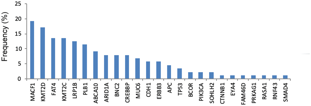 The frequency of genetic mutations in cfDNA.