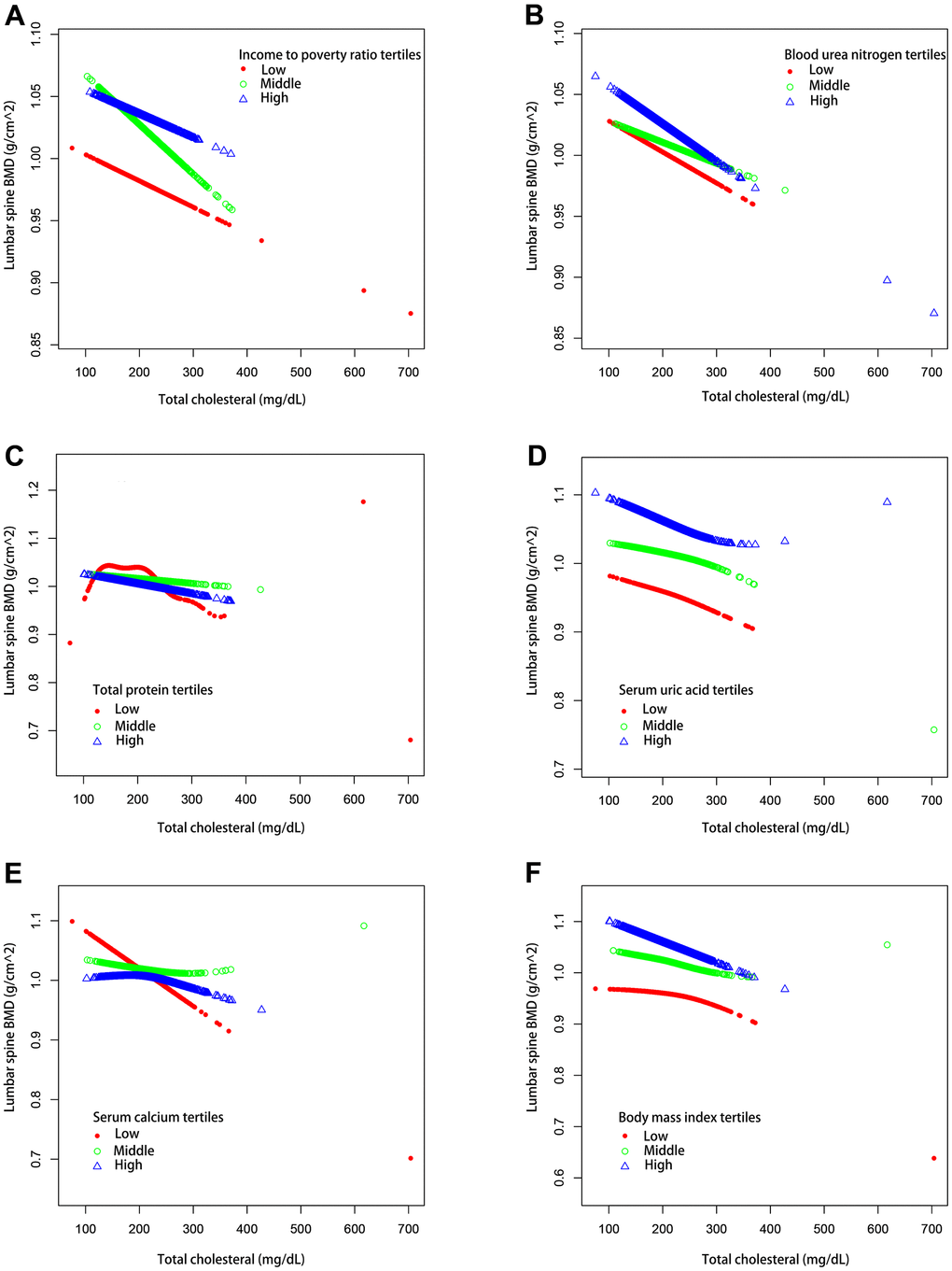 The association between serum total cholesterol and lumbar spine BMD stratified by tertiles of different continuous variables. (A) Stratified by income poverty rate tertiles. Age, Sex, race / ethnicity, physical activity, blood urea nitrogen, total protein, serum uric acid, blood calcium and body mass index were adjusted. (B) Stratified by blood urea nitrogen tertiles. Age, Sex, race / ethnicity, physical activity, income poverty rate, total protein, serum uric acid, blood calcium and body mass index were adjusted. (C) Stratified by total protein tertiles. Age, Sex, race / ethnicity, physical activity, income poverty rate, blood urea nitrogen, serum uric acid, blood calcium and body mass index were adjusted. (D) Stratified by serum uric acid tertiles. Age, Sex, race / ethnicity, physical activity, income poverty rate, blood urea nitrogen, total protein, blood calcium and body mass index were adjusted. (E) Stratified by blood calcium tertiles. Age, Sex, race / ethnicity, physical activity, income poverty rate, blood urea nitrogen, total protein, serum uric acid and body mass index were adjusted. (F) Stratified by body mass index tertiles. Age, Sex, race / ethnicity, physical activity, income poverty rate, blood urea nitrogen, total protein, serum uric acid and blood calcium were adjusted.