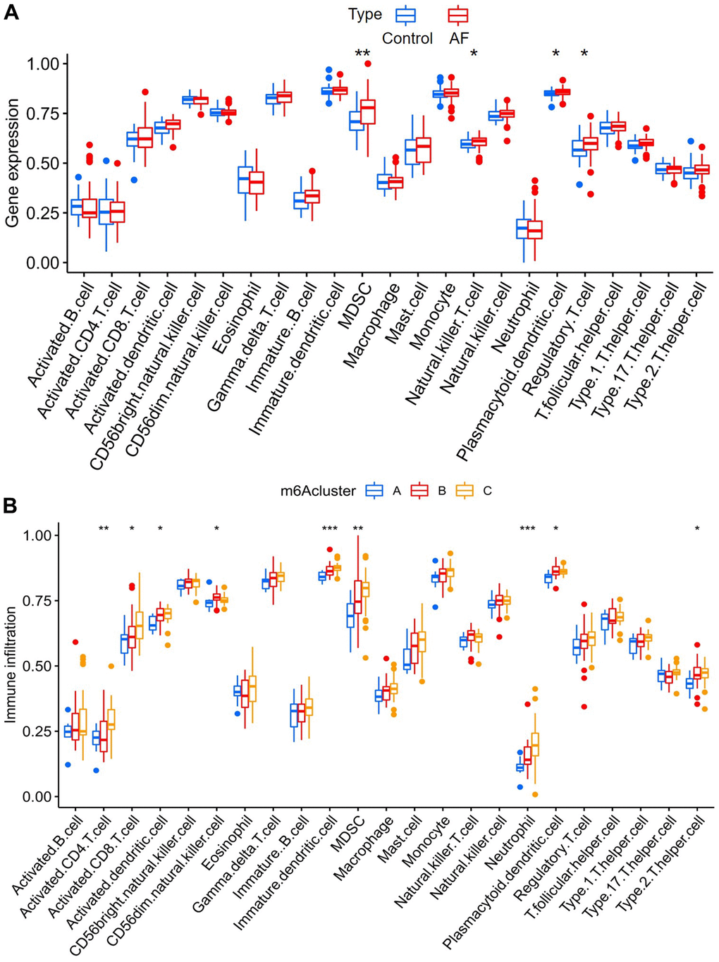 Analysis of immune cell infiltration between different groups. (A) Comparison of immunocyte abundance between controls and atrial fibrillation patients. (B) Comparison of immunocyte abundance in the 3 clusters.