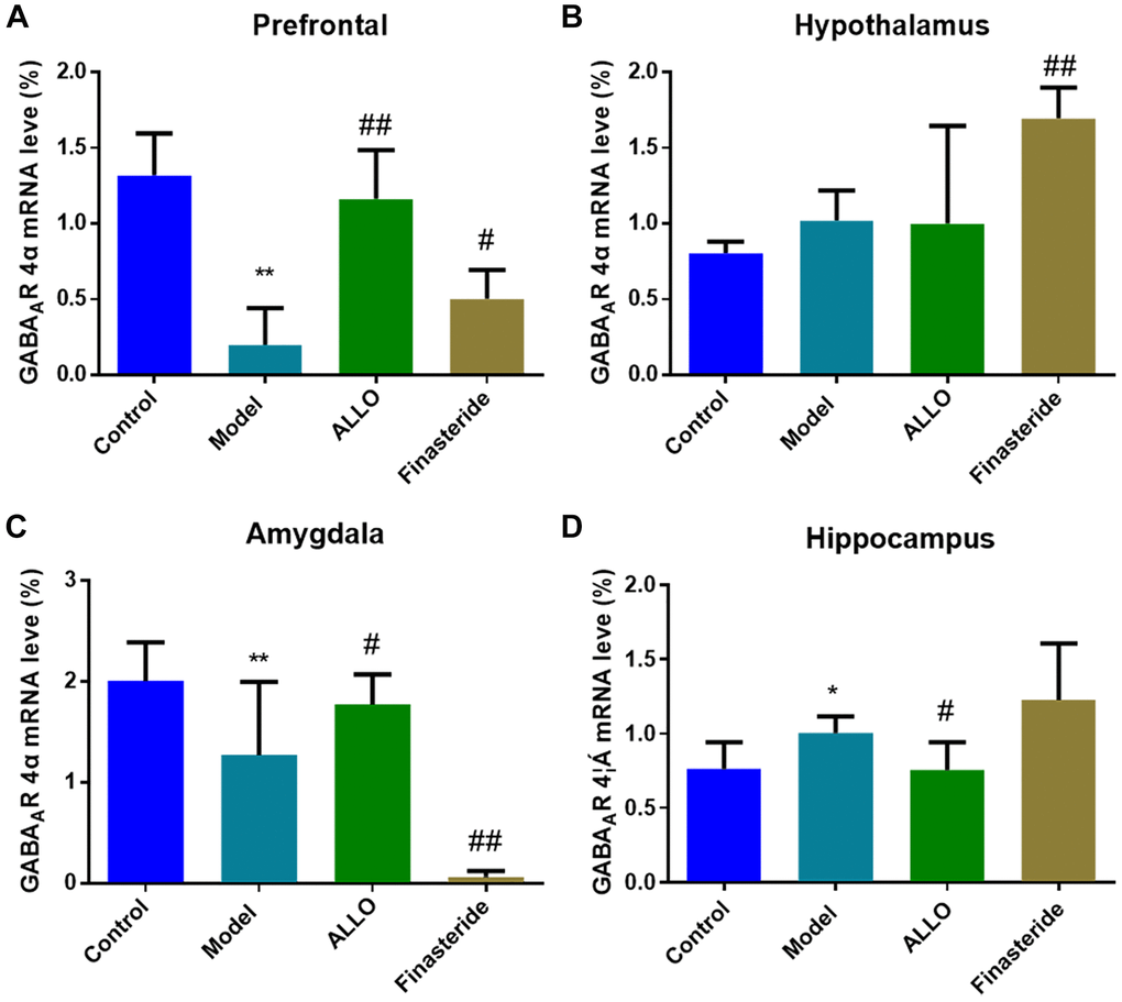 Effects of ALLO on GABAA-R-α4 mRNA expressions in the brains of PMDD-LIS rats. (A) α4 subunit mRNA expression in the prefrontal cortex of rats. (B) α4 subunit mRNA expression in the hypothalamus of rats. (C) α4 subunit mRNA expression in the amygdala of rats. (D) α4 subunit mRNA expression in the hippocampus of rats. Compared with the normal group: *p **p #p ##p 