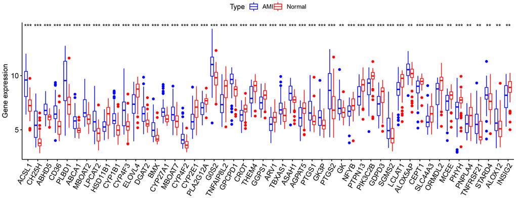 Box plot of 50 lipid-related differentially expressed genes (DEGs) in AMI and healthy samples. *p **p ***p 