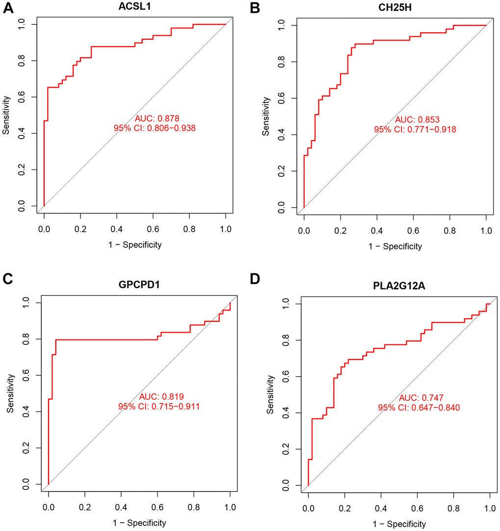 ROC curve analysis. ROC curve of ACSL1 (A), CH25H (B), GPCPD1 (C), PLA2G12A (D) in GSE66360 dataset.