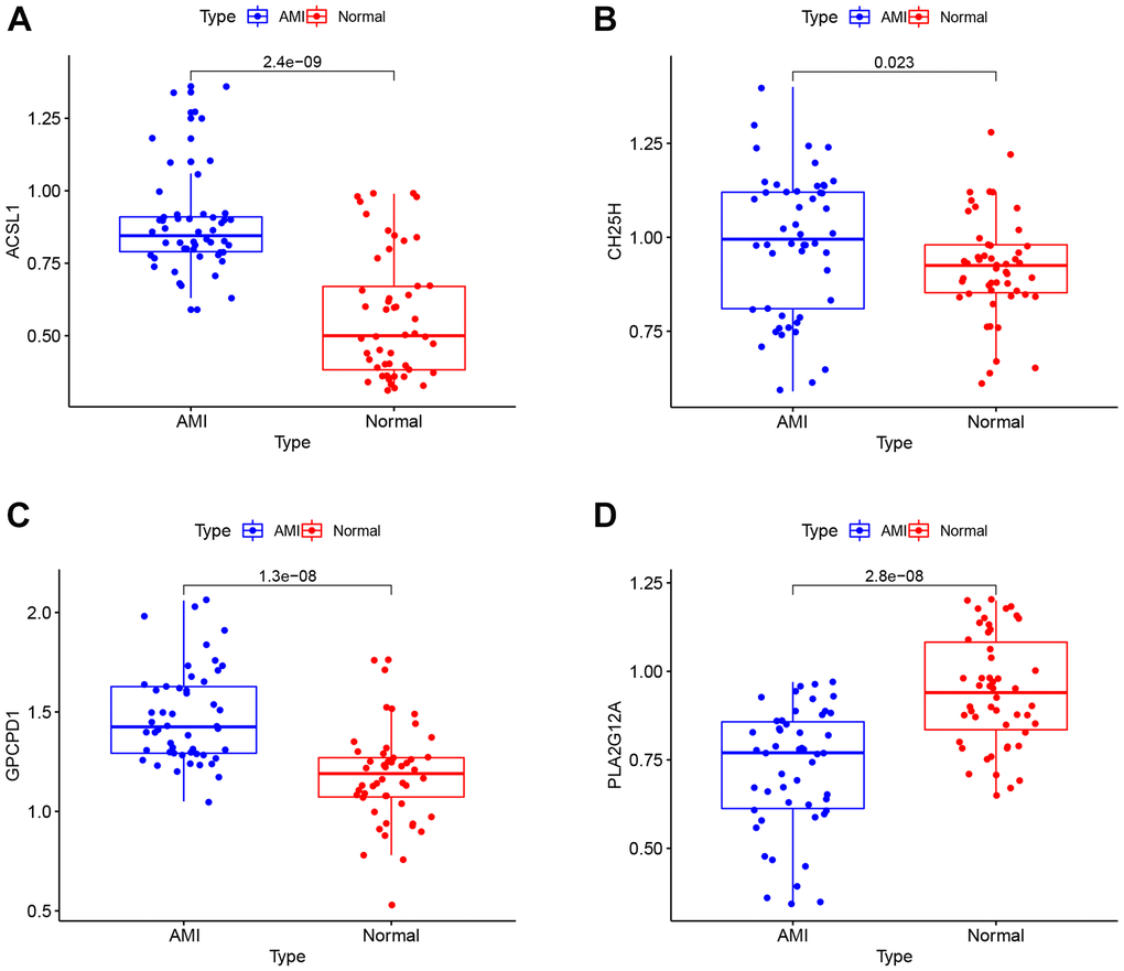 RT-qPCR analysis. The mRNA expression levels of ACSL1 (A), CH25H (B), GPCPD1 (C), PLA2G12A (D) in clinical samples.