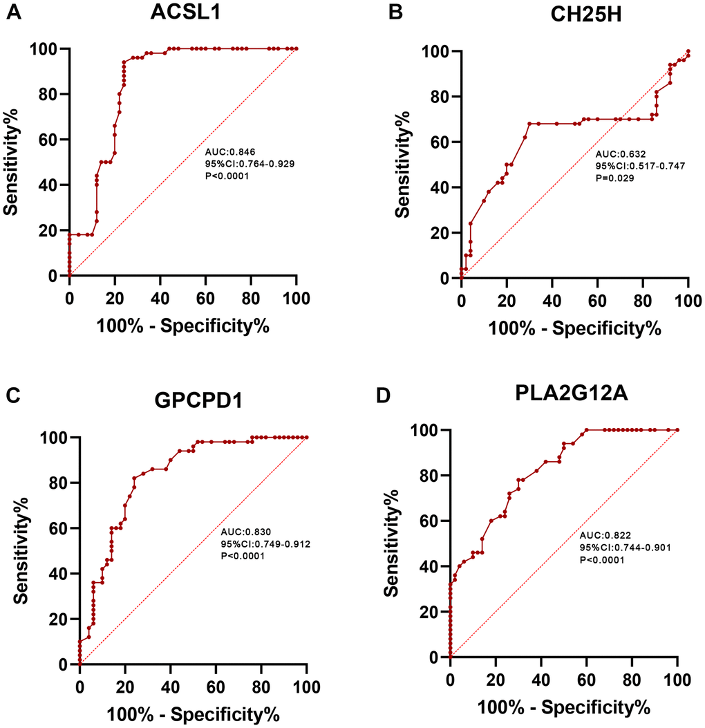 ROC curve analysis. ROC curve of ACSL1 (A), CH25H (B), GPCPD1 (C), PLA2G12A (D) in clinical samples.