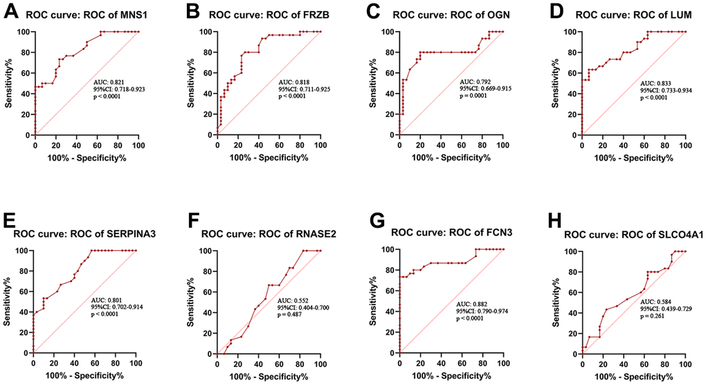 Receiver operating characteristic (ROC) curve analysis. ROC curve analysis of MNS1 (A), FRZB (B), OGN (C), LUM (D), SERPINA3 (E), RNASE2 (F), FCN3 (G) and SLCO4A1 (H) in the clinical samples. MNS1, meiosis-specific nuclear structural 1; FRZB, frizzled-related protein; OGN, osteoglycin; LUM: lumican; SERPINA3: serpin family A member 3; FCN3: ficolin-3; SLCO4A1, solute carrier organic anion transporter family member 4A1; RNASE2, ribonuclease A family member 2.