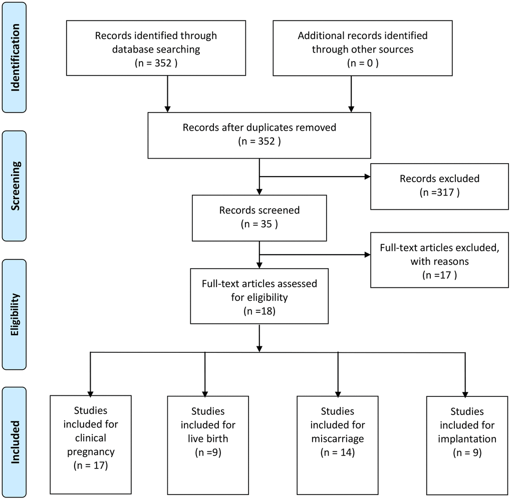 Flow chart showing study selection process.