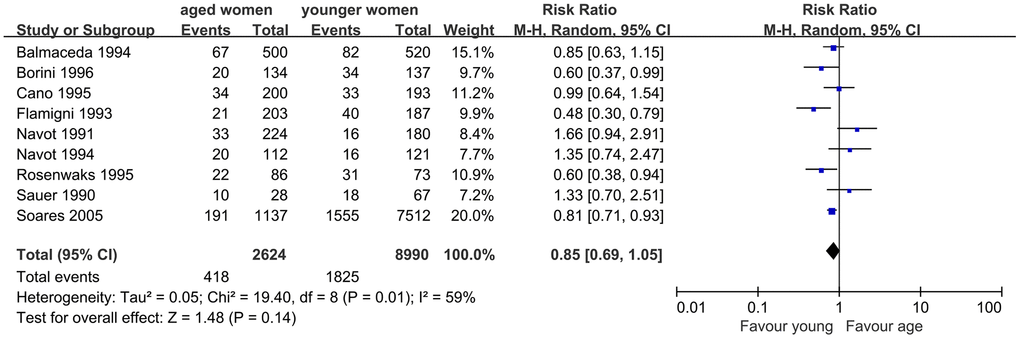 Forest plot showing the results of meta-analysis of studies comparing the effect of AMA on embryo implantation rate after OD treatment.