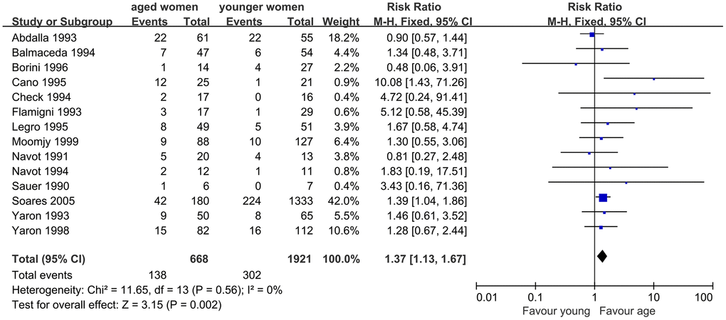 Forest plot showing the results of meta-analysis of studies comparing the effect of AMA on miscarriage rate after OD treatment.