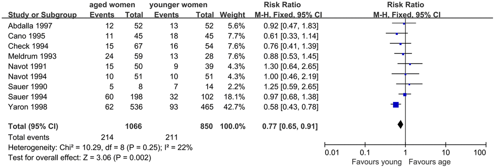 Forest plot showing the results of meta-analysis of studies comparing the effect of AMA on live birth rate after OD treatment.