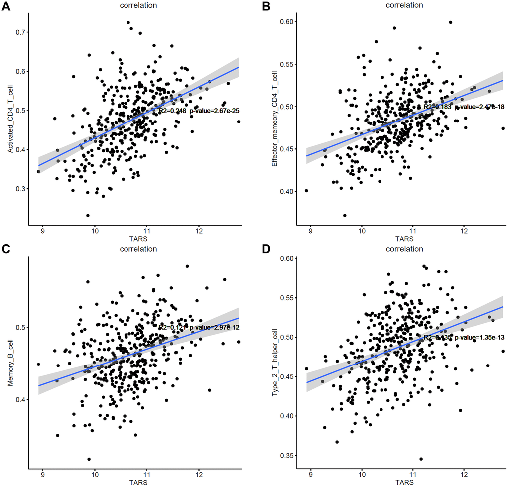 Correlation between TARS expression and immune cells. (A) Activated CD4+ T cell. (B) Effector memory CD4+ T cell. (C) Memory B cell. (D) Type 2 T helper cell.