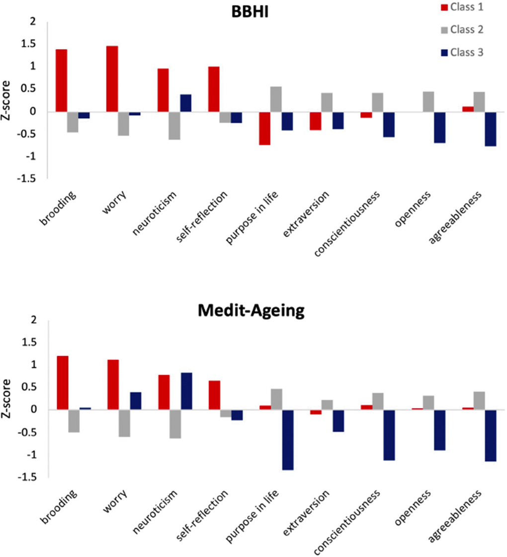 Results from a latent profile analysis (LPA) in two independent European cohorts: the middle-aged Barcelona Brain Health Initiative (BBHI, N=741, mean age 53) and the older-adult Medit-Ageing (N=279, mean age 71) studies. The figure shows strikingly similar latent profiles in both cohorts, each identifying a three-class solution: “high levels of psychological risk factors” (Class-1), “average levels of psychological risk and protective factors” (Class-2) and “low levels of psychological protective factors” (Class-3).