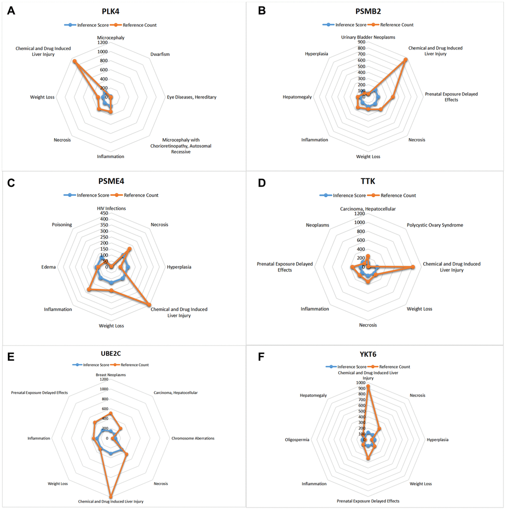 CTD analysis. (A) PLK4; (B) PSMB2; (C) PSME4; (D) TTK; (E) UBE2C; (F) YKT6.