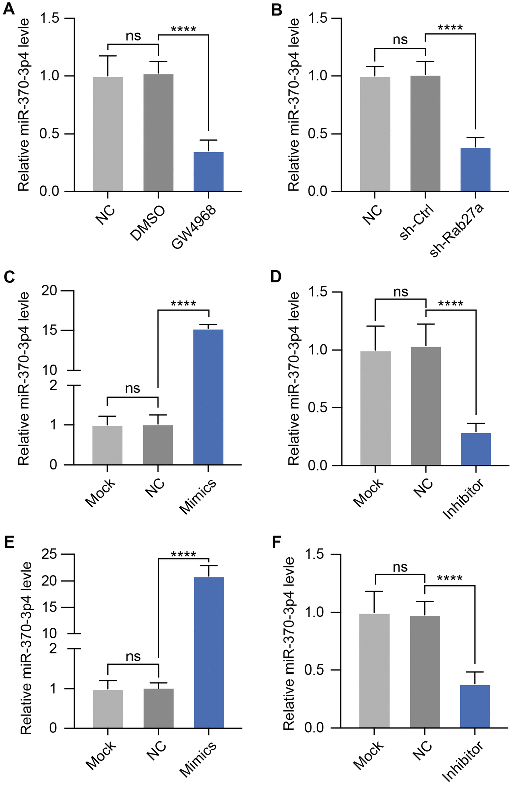 GW4968 and Rab27a silencing down-regulate miR-370-3p in cerebral MVs. (A) Following co-culture with exosomes treated with GW4869, miR-370-3p was analyzed in bEND.3 cells. (B) After Rab27a silencing, miR-370-3p levels in bEND.3 cells were tested by qPCR. (C, D). miR-370-3p levels in bEND.3 cells were measured via qPCR following miR-370-3p mimic or inhibitor treatment. (E, F) Cerebral MVs from I/R rats were collected and then transfected with miR-370-3p mimic or inhibitor. miR-370-3p expression in exosomes from these cells then being assessed via qPCR. ns, not significant, ** p