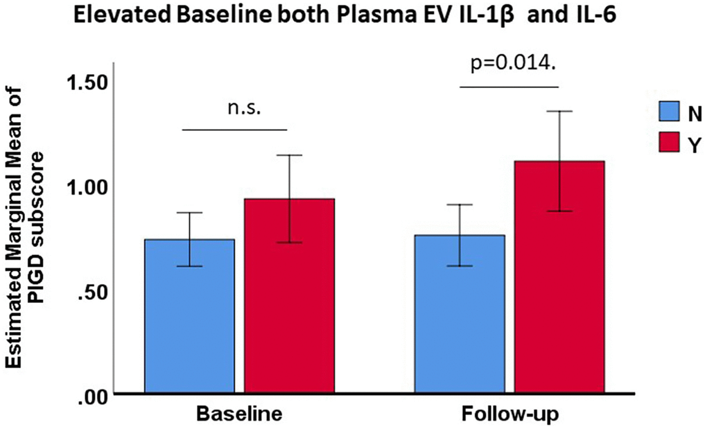 Changes in estimated marginal mean PIGD subscores of PwP with and without elevated baseline plasma EV-derived IL-1β and IL-6 levels (upper one-third) at baseline and follow-up, adjusted for age, sex, and disease duration. Data are presented as mean values with 95% confidence intervals. Abbreviation: n.s.: nonsignificant.