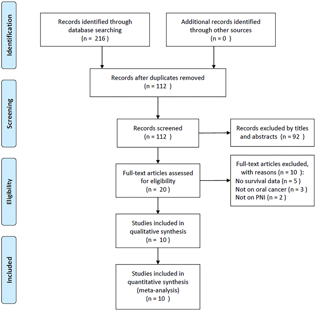 PRISMA flow chart showing selection of articles for review.