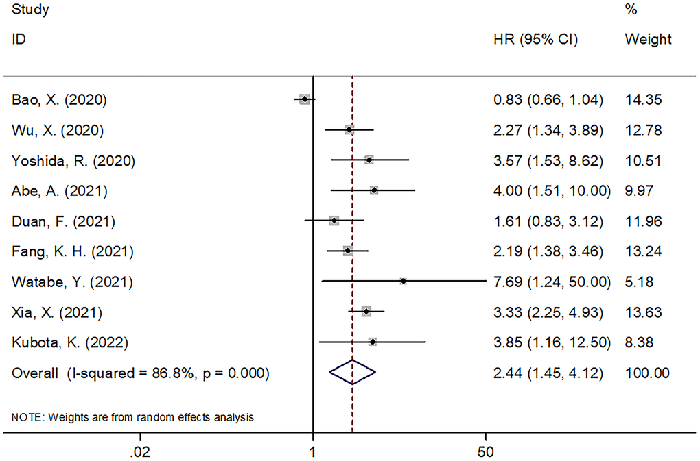 The forest plot of the association between PNI and OS in patients with oral cancer.