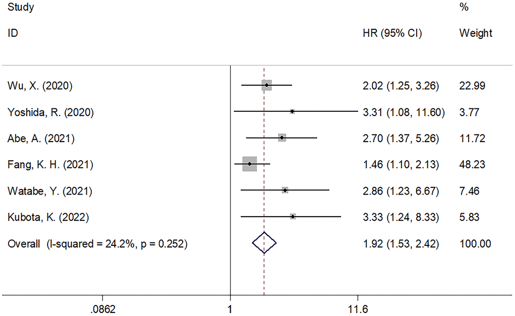 The forest plot of the association between PNI and DFS in patients with oral cancer.