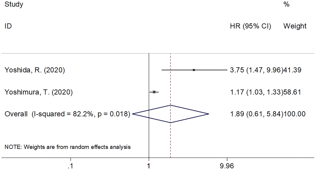 The forest plot of the association between PNI and CSS in patients with oral cancer.
