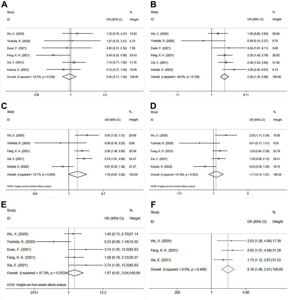 The forest plots of the correlation between PNI and clinicopathological factors in patients with oral cancer. (A) Sex (male vs female); (B) Age (years) (≥65 vs C) T stage (T3-4 vs T1-2); (D) N stage (N+ vs N0); (E) Differentiation (Poor, moderate vs well); and (F) TNM stage (III-IV vs I-II).