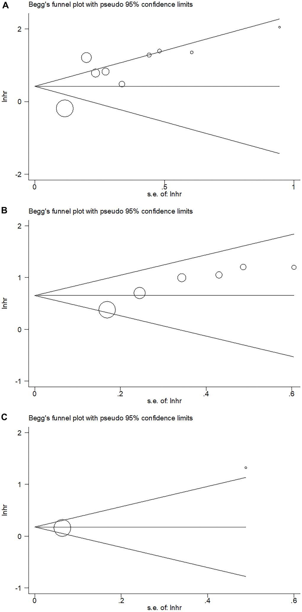 Publication bias examined by Begg’s test. (A) Publication bias for OS, Begg’s test: p=0.602; (B) Publication bias for DFS, Begg’s test: p=0.260; (C) Publication bias for CSS, Begg’s test: p=0.317.