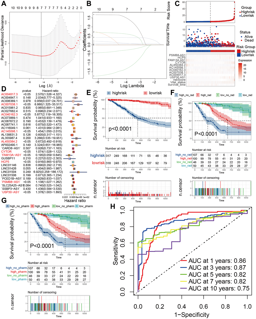 Predicting patient prognosis in the TCGA cohort based on PRLPM. (A) Regression coefficient profiles of identified pyroptosis immune regulators in the TCGA cohort. (B) Ten-time cross-validation for tuning parameter selection in the TCGA cohort. (C) Patients were divided into high and low-risk subgroups according to median level of PRLPM riskscore in train set; heatmap of 9 PRLs. (D) multivariate cox regression analyses of the association between PRLs and OS of patients in the TCGA cohort. (E) KM curve plot of OS for patients in high and low-risk subgroups. (F, G) Survival analyses for subgroup patients stratified by both PRLPM riskscore and treatment with radiotherapy (F) and pharmacological chemotherapy (G) in the TCGA cohort. (H) The timeROC curve to evaluate the prognostic value of PRLPM riskscore in TCGA cohort.