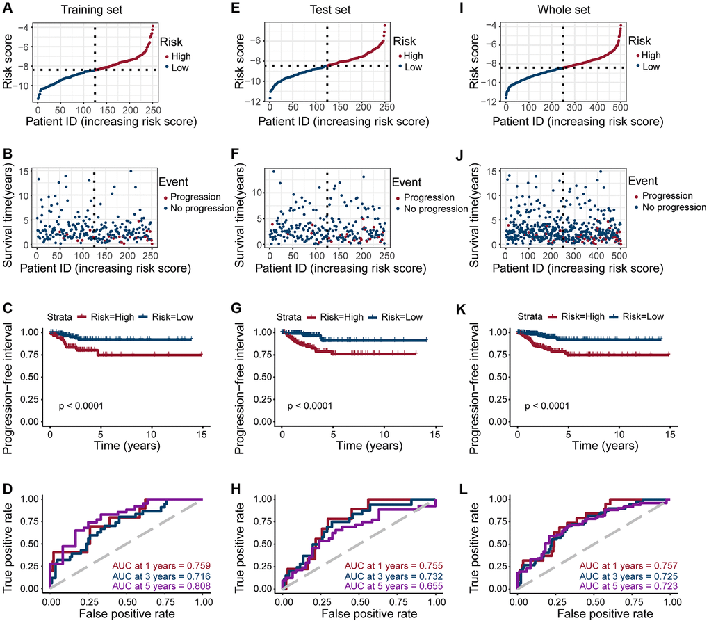 Risk grouping and PFI prediction for three data sets (training set, test set, and whole set). (A, E, I) Division of high-risk and low-risk groups in the training set, test set, and whole set (median value of risk scores for training set, test set, whole set = −8.388908, −8.454174, and −8.413054, respectively). (B, F, J) Survival time of patients in the progressive and non-progressive groups in the training set, test set and whole set. (C, G, K) Patients in the high-risk group had shorter PFI than in the low-risk group in the training set, test set and whole set (All p D, H, L) The strong predictive potential of the prognostic features constructed from TOB1, TFF1, PLAAT3, NMU, KIF20A, TOP2A, TSPAN13, and CPE, similar results were observed in the test set and whole set.