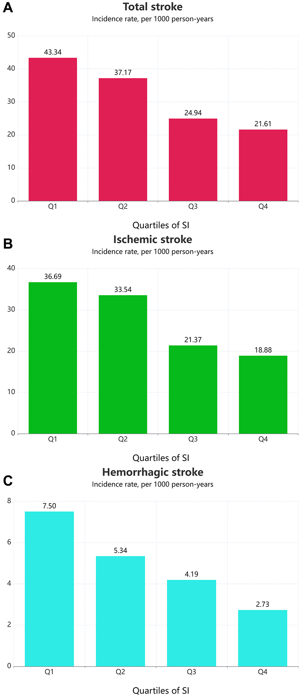 Age-adjusted incidence of outcomes according to the SI quartiles. (A) Total stroke; (B) Ischemic stroke; (C) Hemorrhagic stroke.