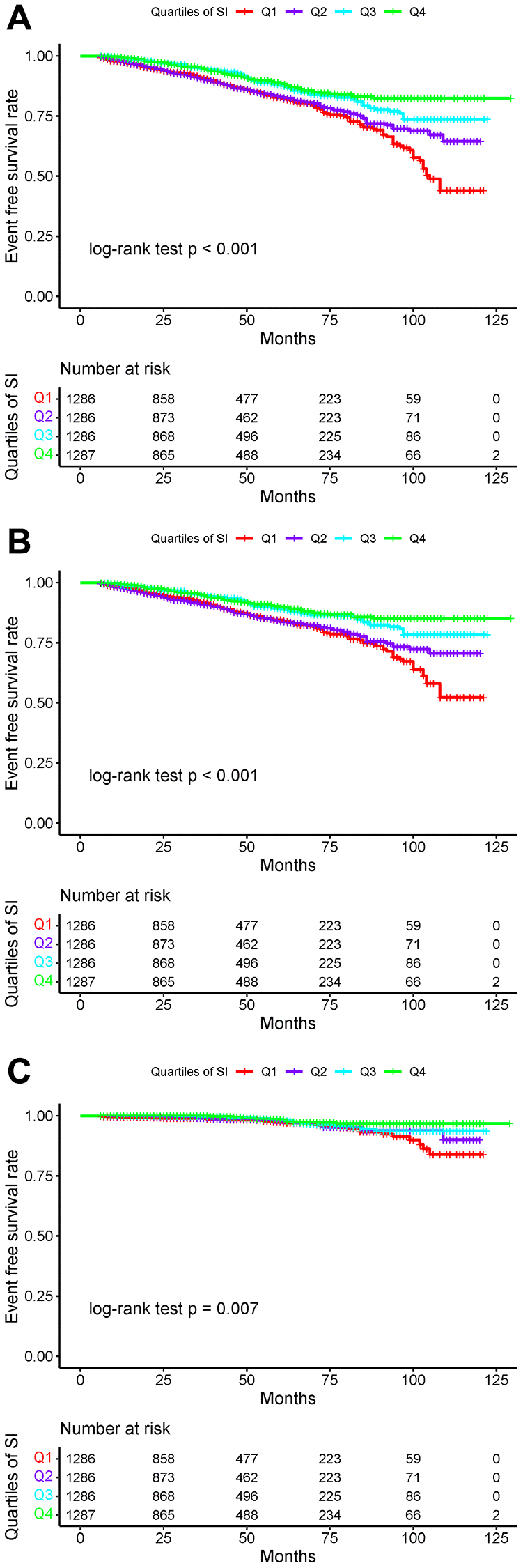 Kaplan-Meier survival curves for total strokes and individual outcomes based on SI quartiles. (A) Total stroke; (B) Ischemic stroke; (C) Hemorrhagic stroke.