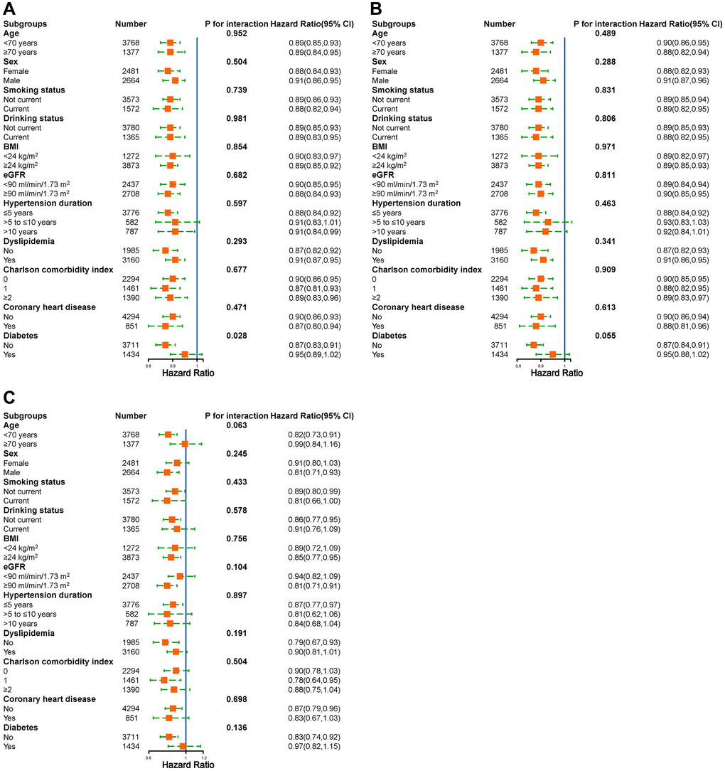 Adjusted hazard ratios of stroke associated with per 10 unit increase in SI. (A) Total stroke; (B) Ischemic stroke; (C) Hemorrhagic stroke.