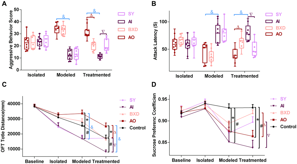 Behavior tests. (A) Aggressive behavior score, (B) Attack latency, (C) OFT total distance, (D) Sucrose preference coefficient; Data are expressed as means ± SEM, *Anger-out group compared to the control group, #Anger-in group compared to the control group, &Anger-out group compared to Anger-in group, ΔAnger-out group compared to the BXD group, ∇Anger-in group compared to the SY group; P n = 12.