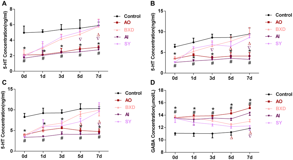 5-HT concentration in the PFC, hippocampus and hypothalamus, and GABA concentration in the DRN after different days of treatment. (A) 5-HT concentration in the PFC, (B) 5-HT concentration in the hippocampus, (C) 5-HT concentration in hypothalamus, (D) GABA concentration in DRN; Data are expressed as means ± SEM, *Anger-out group compared to the control group, #Anger-in group compared to the control group, &Anger-out group compared to Anger-in group, ΔAnger-out group compared to the BXD group, ∇Anger-in group compared to the SY group; P n = 8.