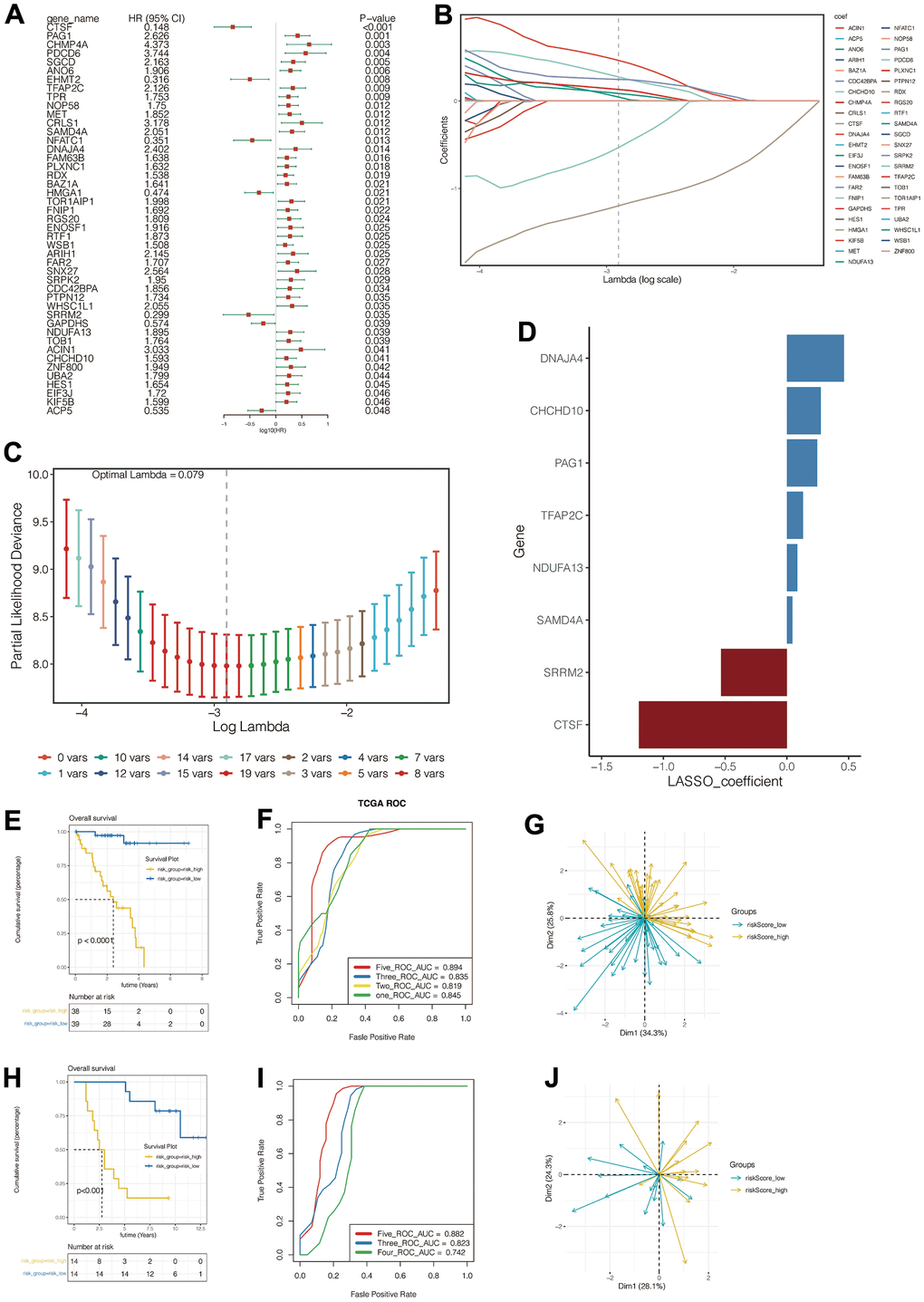 Construction and evaluation of the prognostic signature. (A) Univariate Cox identified genes associated with prognosis. (B–D) Lasso regression was used to construct the prognostic model. (E–G) Prognosis assessment, ROC curve construction and principal component analysis in training cohort. (H–J) Prognosis assessment, ROC curve construction and principal component analysis in validation cohort.