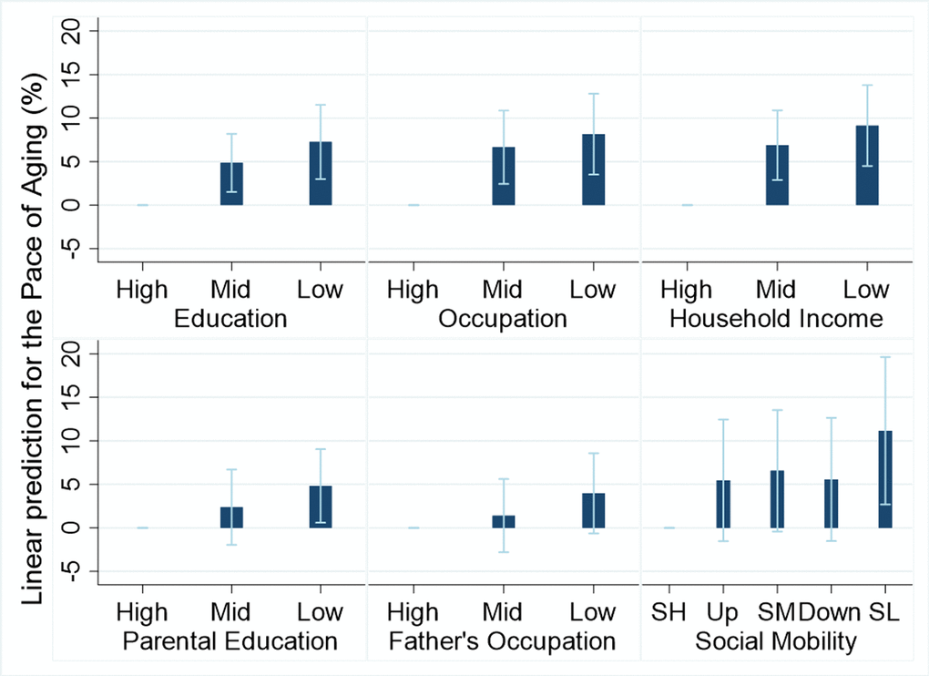 Graded associations between life course socioecomomic conditions and the Pace of Aging. Linear regression models adjusted for chronological age and sex. Bar plots indicate coefficients and 95% confidence intervals for each level of the socioeconomic conditions. Abbreviations: SH: stable-high; Up: upward; SM: stable-mid; Down: downward; SL: stable-low.