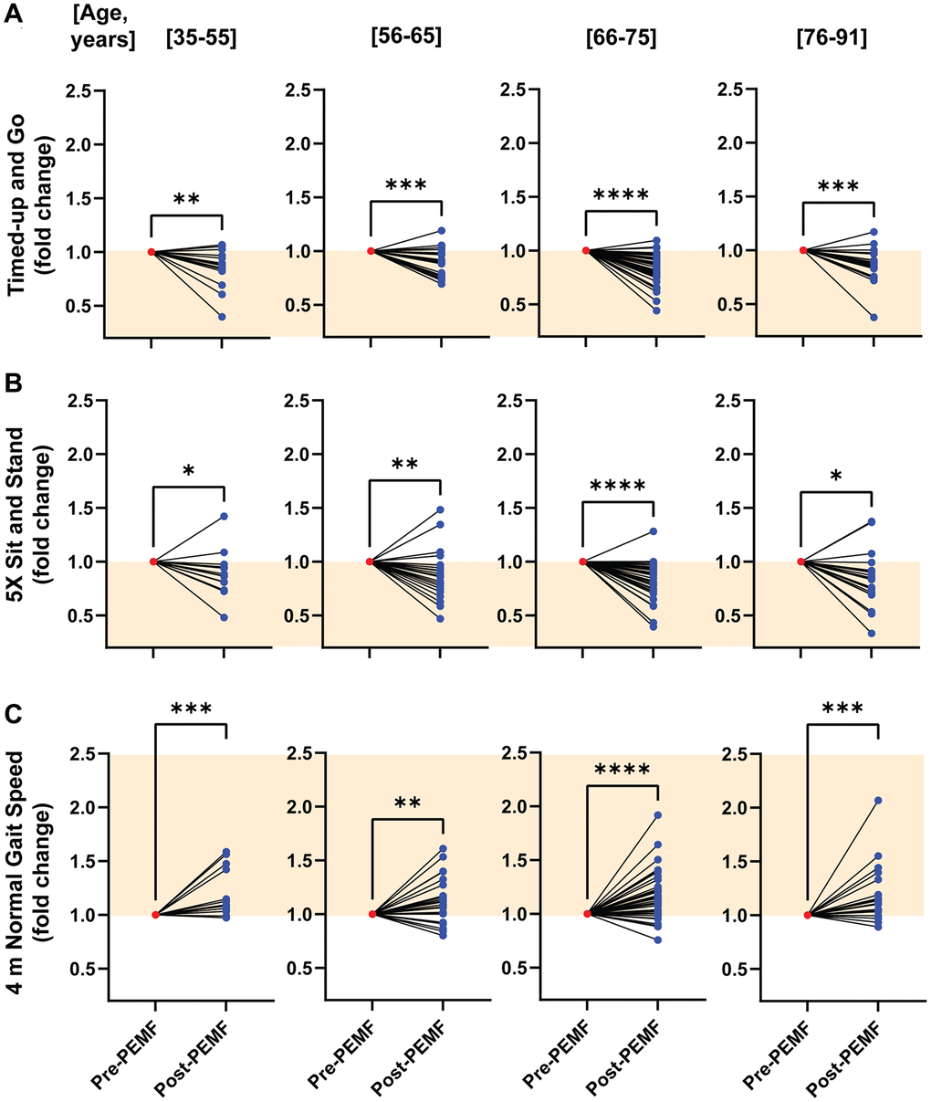 Normalized age-stratified changes in mobility function before and after PEMF therapy. Fold change improvements for the (A) TUG, (B) 5xSTS and (C) 4mNGS tests after 12 weeks of PEMF therapy. Data was normalized to the respective baseline score for each subject. The orange-shaded regions depict the direction of improvement in mobility function for each test scenario. Statistical analysis was carried out using the Wilcoxon matched-pairs signed rank test, with *p **p ***p ****p Supplementary Figure 2.