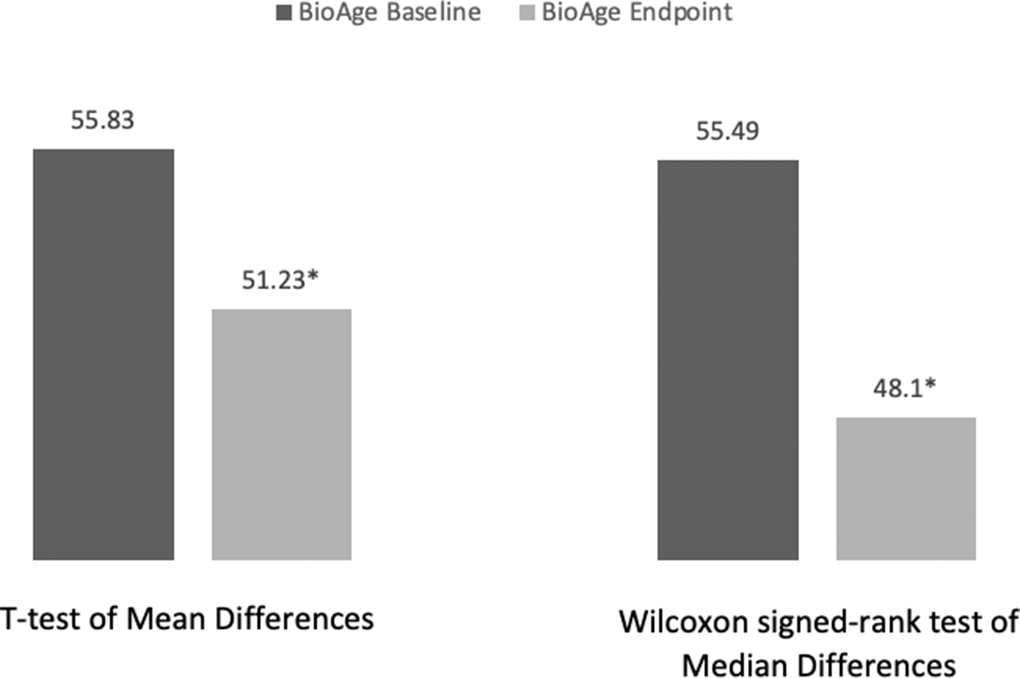 Participants’ average biological age change analysis. *Significant difference with p-value 