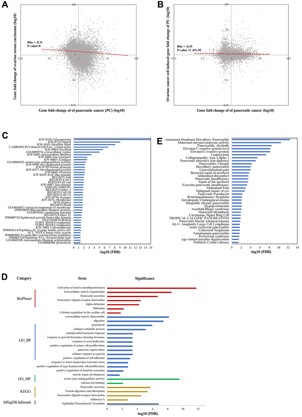 Function, pathways, and targets induced by SKOV3 cell treatment. Spearman’s correlation between gene fold change of ovarian serous carcinoma and gene fold change of pancreatic cancer (A). Spearman’s correlation between gene fold change of pancreatic cancer induced by ovarian cancer cell SKOV3 and gene fold change of pancreatic cancer (B). The enrichment result of xenograft with or without injection of SKOV3 cells by using DAVID (C). The enrichment result of xenograft with or without injection of SKOV3 cells by using WEAT (D). The enriched diseases in DisGeNET of xenograft with or without injection of SKOV3 cells (E).